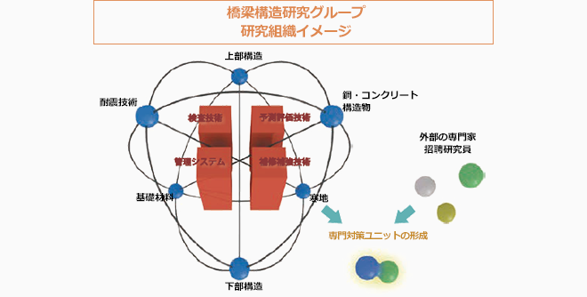 橋梁構造研究グループ研究組織イメージ