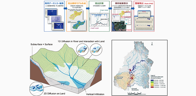 洪水解析の流れ、降雨流出氾濫モデル概念、農業被害計算例