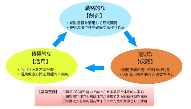 知財ポリシー