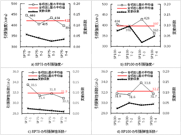 図-3　引張強度，引張弾性係数および変動係数の比較