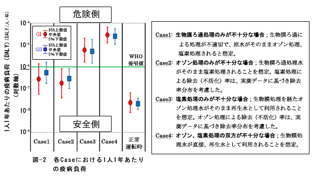 図-2　各Caseにおける1人1年あたりの疫病負荷 
			Case1: 生物膜ろ過処理のみが不十分な場合；生物膜ろ過による処理が不適切で、原水がそのままオゾン処理、塩素処理されると想定。Case2: オゾン処理のみが不十分な場合；生物膜ろ過処理水がそのまま塩素処理されることを想定。塩素処理による除去（不活化）率は、実測デ－タに基づき除去率分布を考慮した。
			Case3: 塩素処理のみが不十分な場合；生物膜処理を経たオゾン処理水がそのまま再生水として利用されることを想定。オゾン処理による除去（不活化）率は、実測デ－タに基づき除去率分布を考慮した。Case4: オゾン、塩素処理の双方が不十分な場合；生物膜処理水が直接、再生水として利用さることを想定。