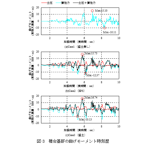 図-3　橋台基部の曲げモーメント時刻歴