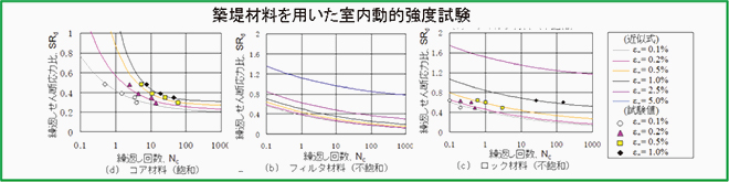 築堤材料を用いた室内動的強度試験