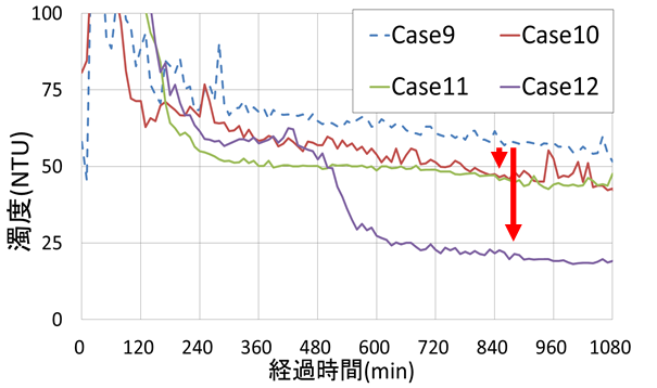 濁度経時変化2_水深10m