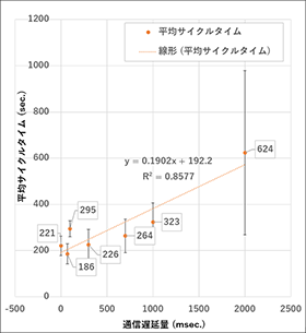 図1　通信遅延量とサイクルタイムの関係