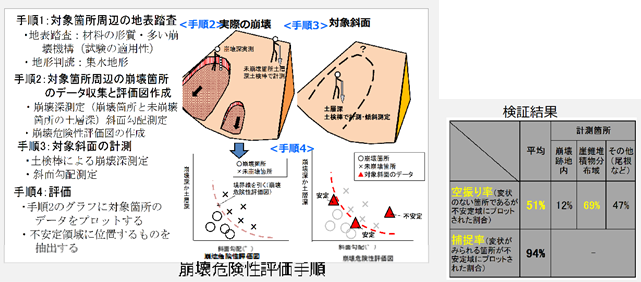 崩壊危険性評価手順