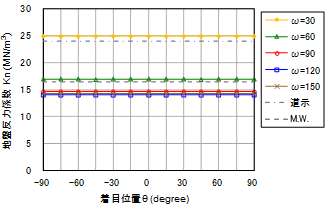 図-2 H = 5D（土被り∞相当）の場合の地盤反力係数