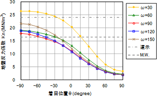 図-3 H = 1 mの場合の地盤反力係数