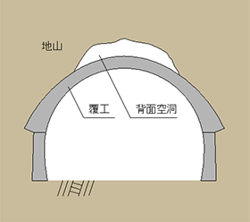 覆工背面空洞の模式図