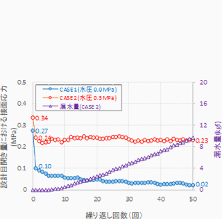 図 設計目開き量における接面応力