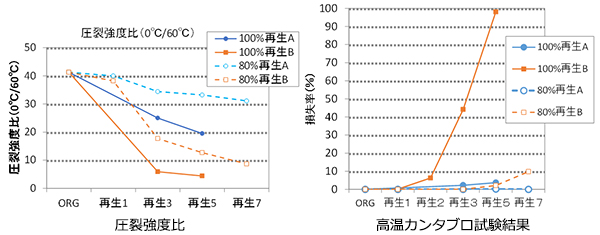 圧裂強度比　高温カンタブロ試験結果