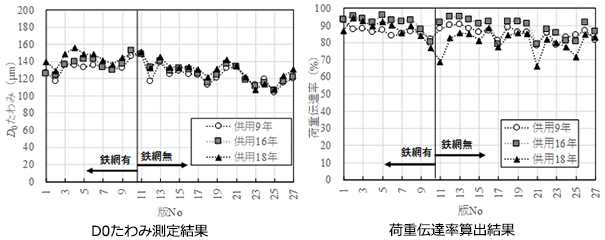 D0たわみ測定結果　荷重伝達率算出結果