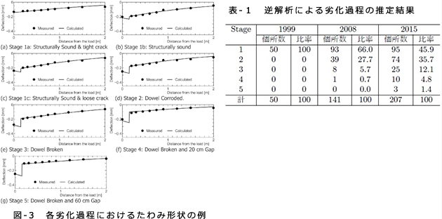 図-3　各劣化過程におけるたわみ形状の例　表-1　逆解析による劣化過程の推定結果