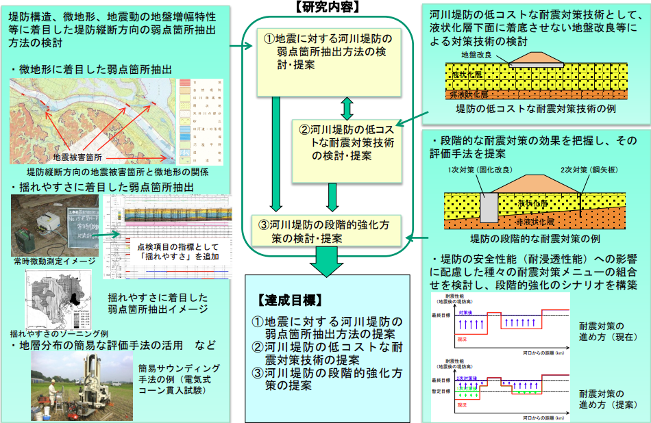 河川堤防の液状化対策