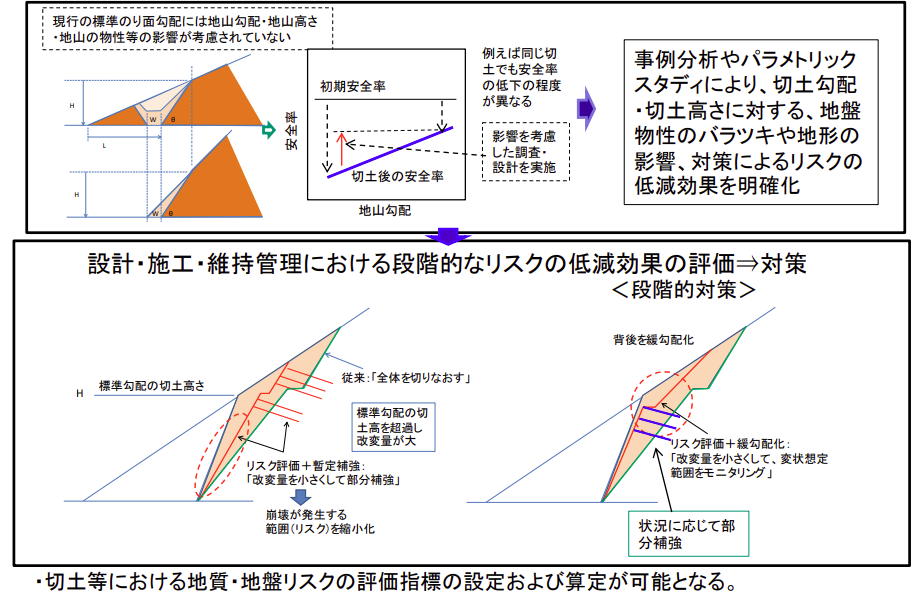 地質・地盤の不確実性を考慮した土工構造物等の効率的な更新・新設に関する研究