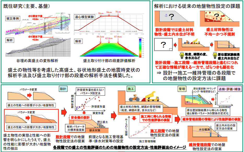 盛土材料・地盤の不確実性を考慮した盛土の性能評価に関する研究