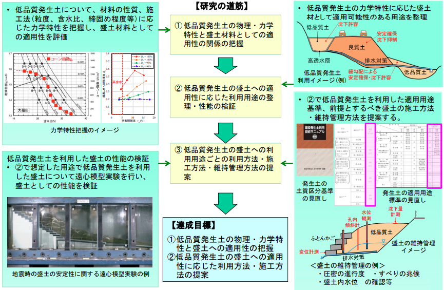 地質・地盤の不確実性を考慮した土工構造物等の効率的な更新・新設に関する研究