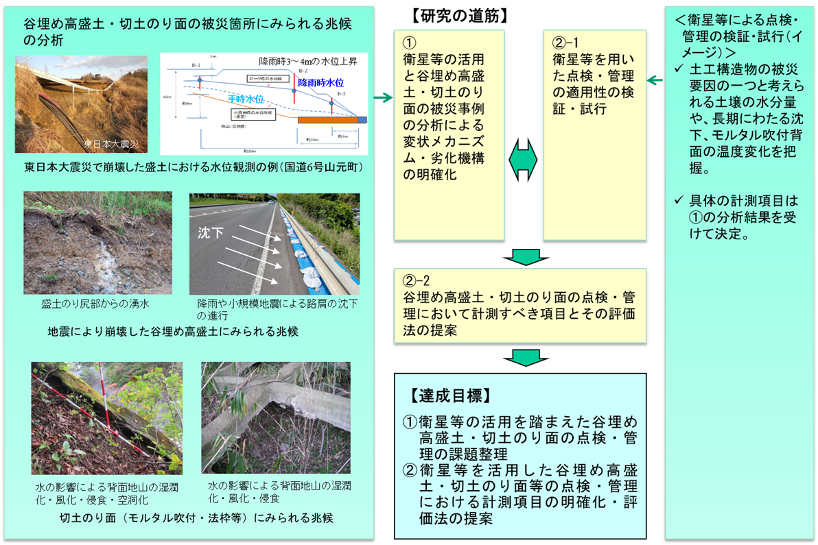 リモートセンシングを活用した谷埋め高盛土、切土のり面の点検、管理の効率化・高度化(期間:R7-R9)