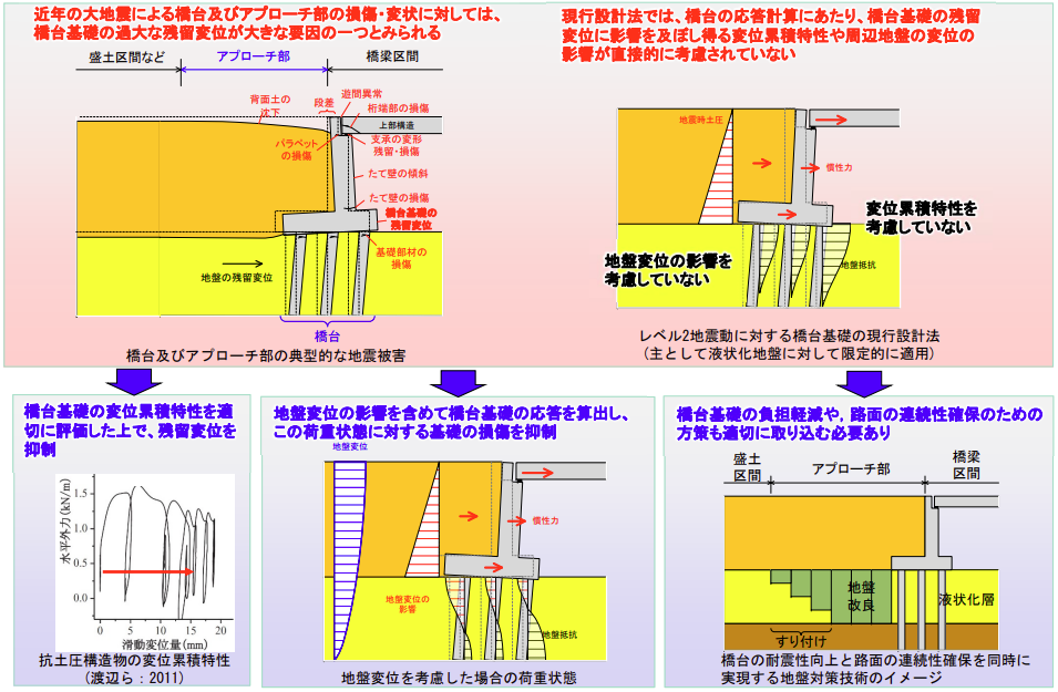 橋台及びアプローチ部の耐震性強化技術に関する研究(期間:R7-R9)