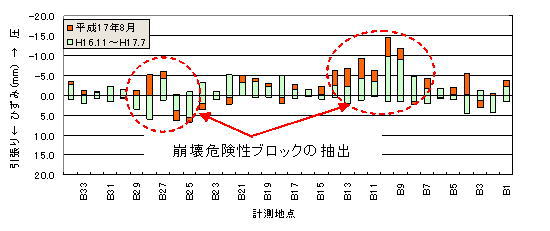 センサの累積ひずみ分布図