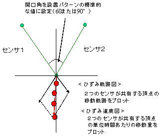 ひずみ軌跡図・ひずみ分布図