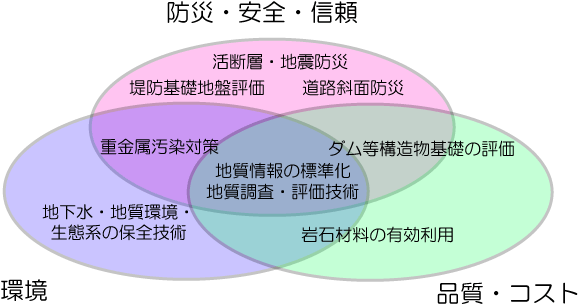 地質チームの研究分野