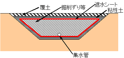 管理型処分場に準拠した構造