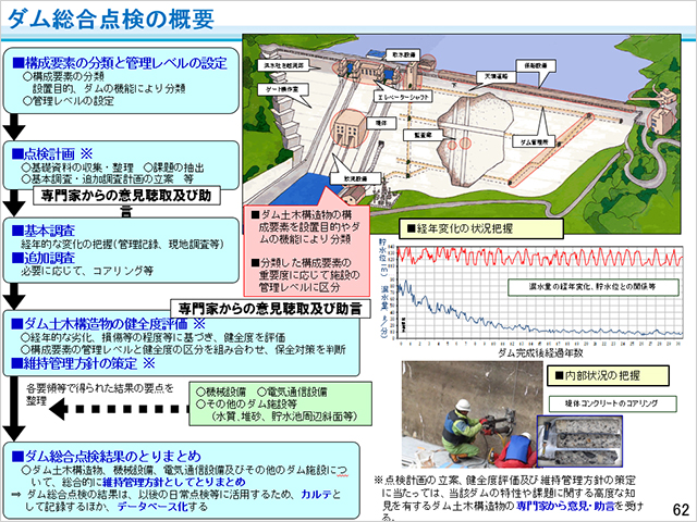 図-2 ダム総合点検に関するスライド